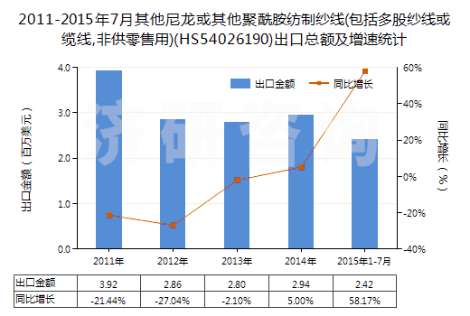 2011-2015年7月其他尼龍或其他聚酰胺紡制紗線(包括多股紗線或纜線,非供零售用)(HS54026190)出口總額及增速統(tǒng)計(jì)